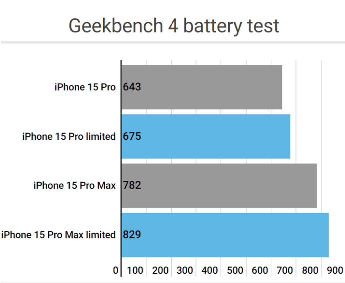 滨海apple维修站iPhone15Pro的ProMotion高刷功能耗电吗