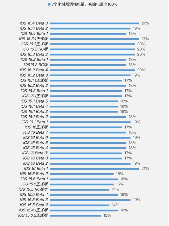 滨海苹果手机维修分享iOS 16.4 Beta 3续航跑分等测试结果汇总 