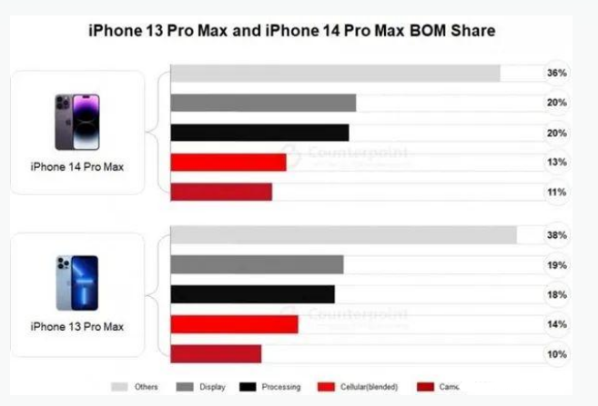 滨海苹果手机维修分享iPhone 14 Pro的成本和利润 