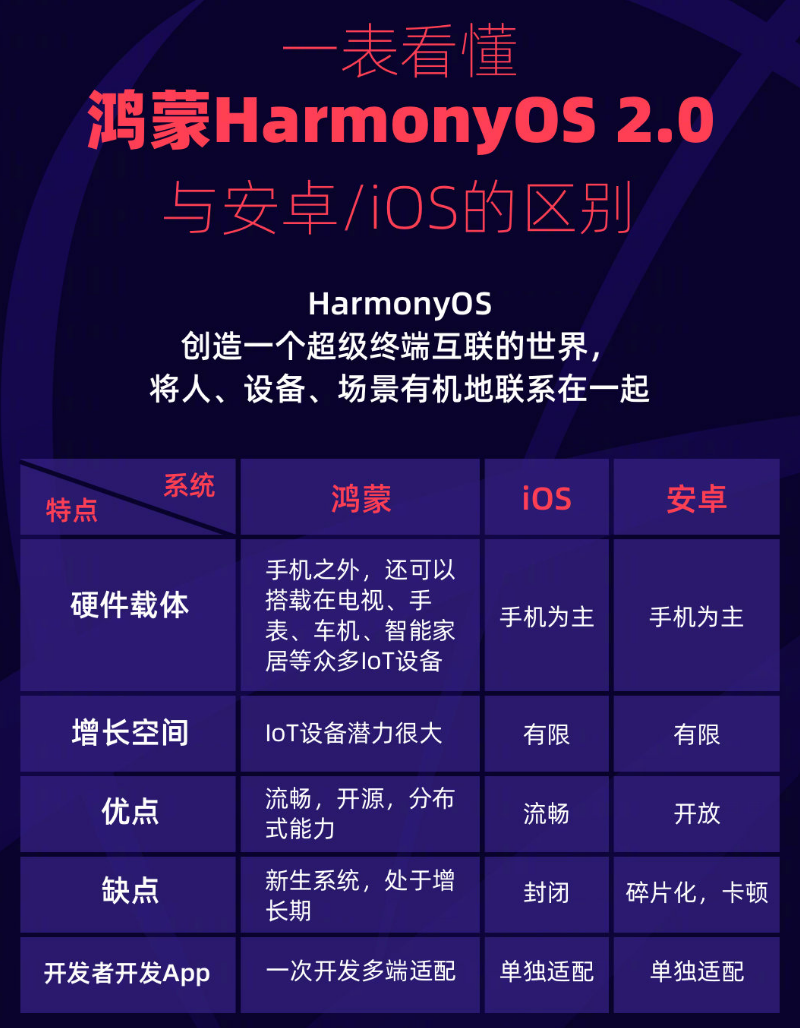 滨海苹果手机维修分享华为鸿蒙 OS 与安卓以及 iOS 都有什么区别 